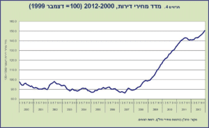 מחירי הנדלן