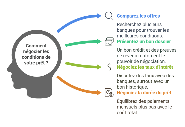 Comment négocier les conditions de votre prêt ?
