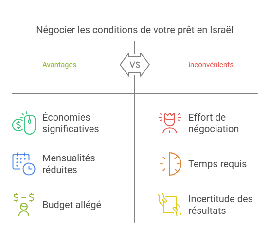 Conditions de votre prêt en Israël