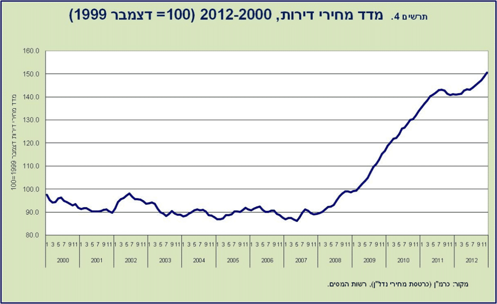 מדד מחיר דירות