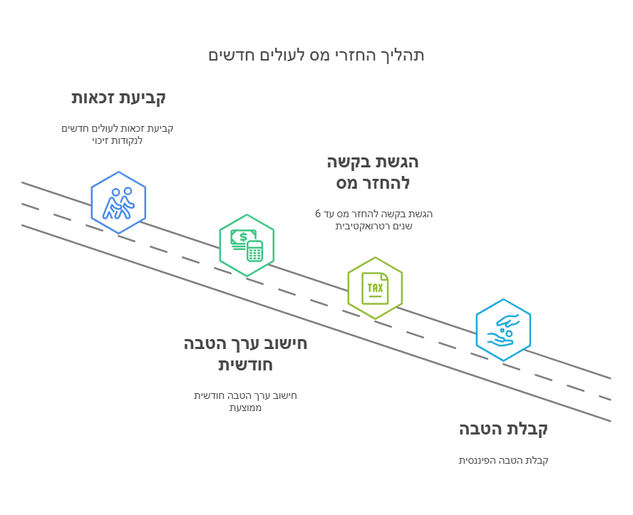החזרי מס עולים חדשים