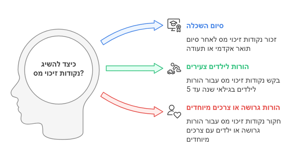נקודות זיכוי