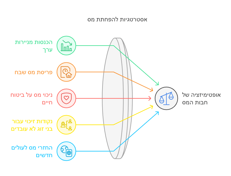 הטבות מס