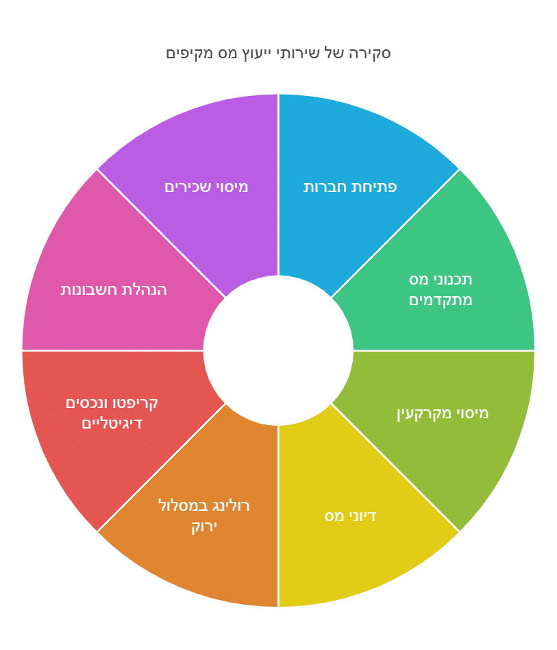 משרד רואי חשבון בתל אביב