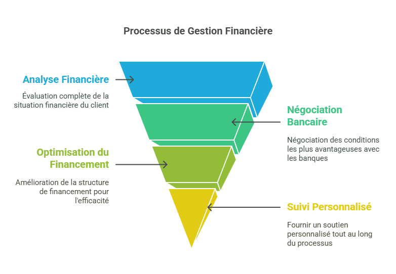 Gestion financière en israel