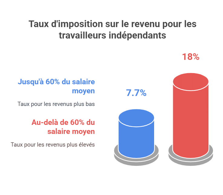 indépendants multi-actifs en Israël