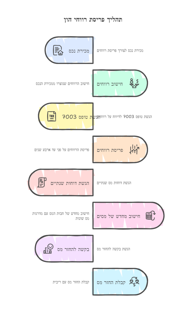 תהליך פריסת מס שבח