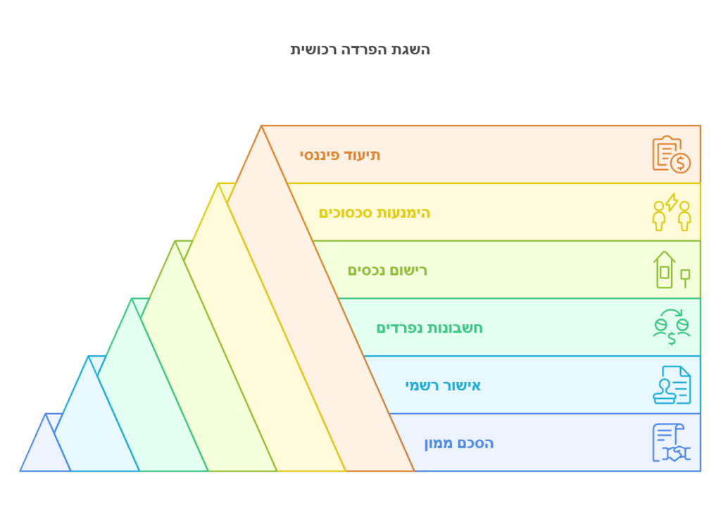 רכישת דירה והסכם ממון