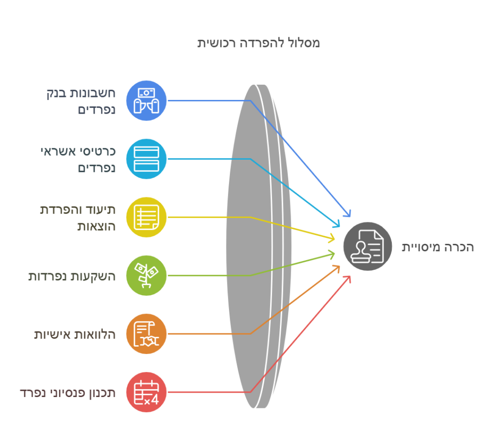 הפרדה רכושית
