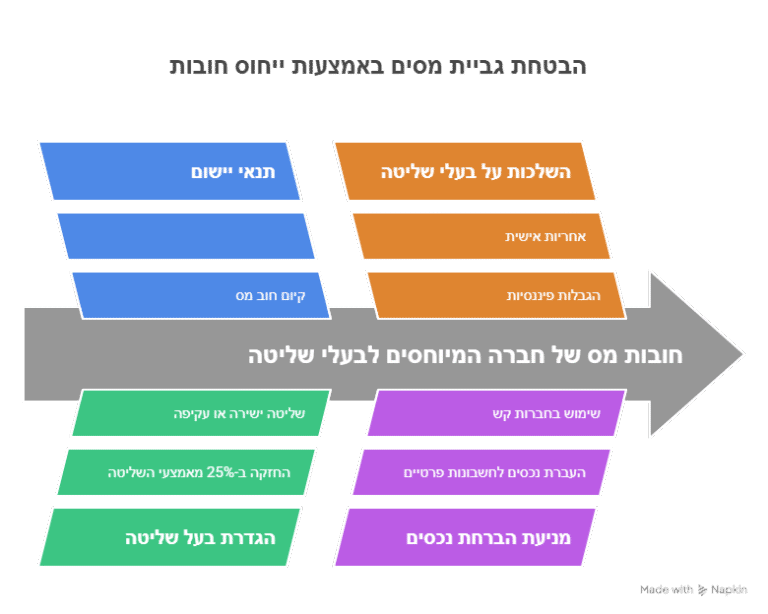 סעיף 119א מס הכנסה